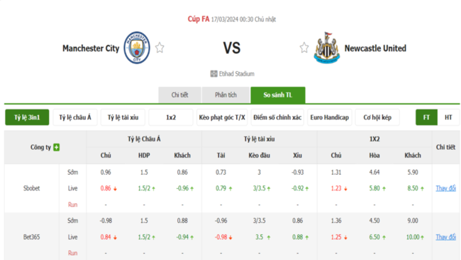 Tỷ lệ kèo Man City vs Newcastle