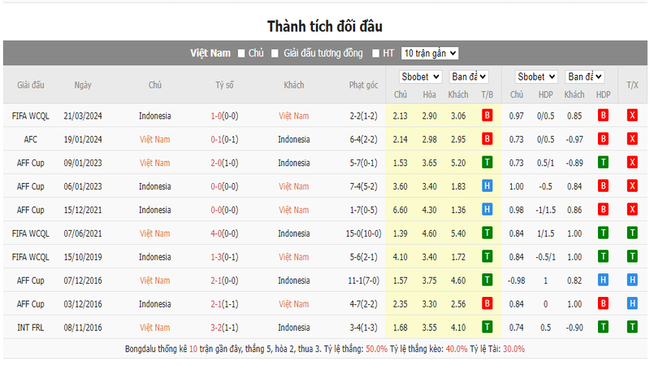 Thành tích đối đầu Việt Nam vs Indonesia